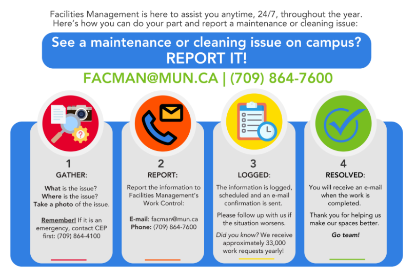 A diagram showing how to submit a maintenance or custodial request to Facilities Management.
